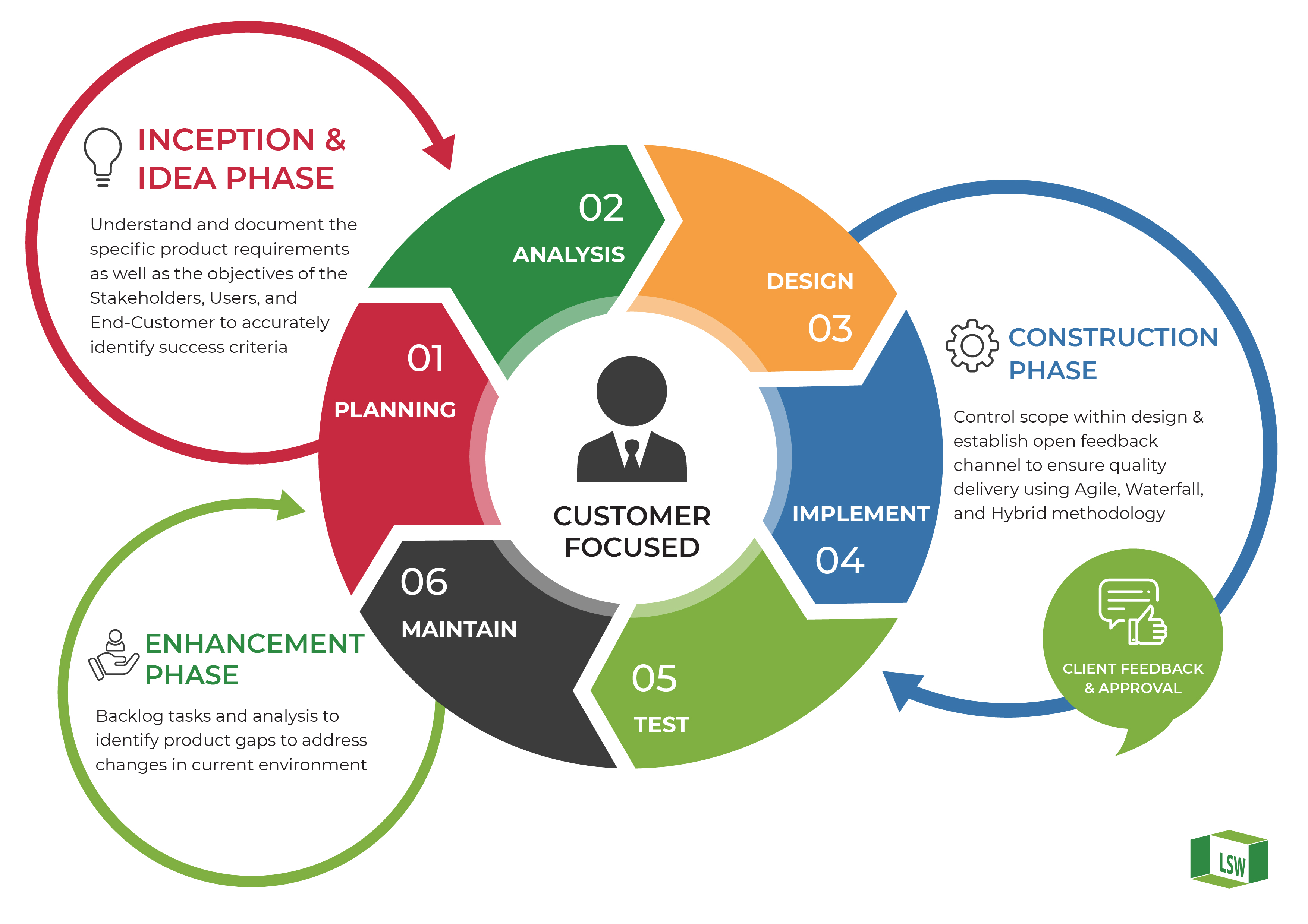 lanna softworks software development life cycle